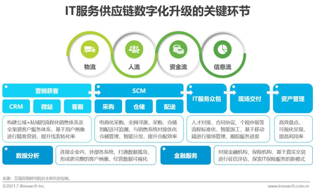 2021年中国it服务供应链数字化升级研究报告